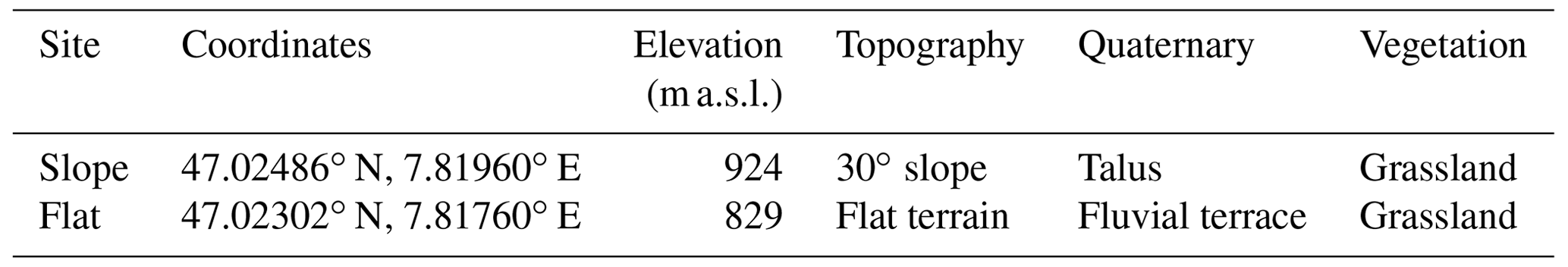 NHESS - Impact of topography on in situ soil wetness measurements for ...