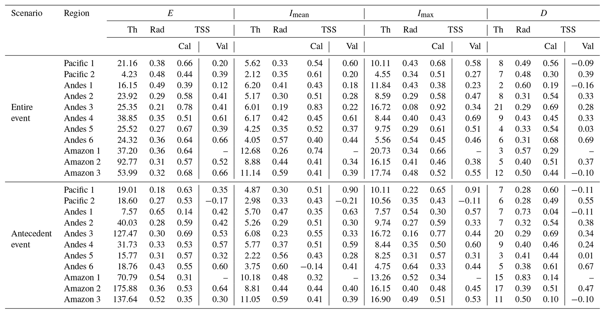 NHESS - Rainfall thresholds estimation for shallow landslides in Peru ...