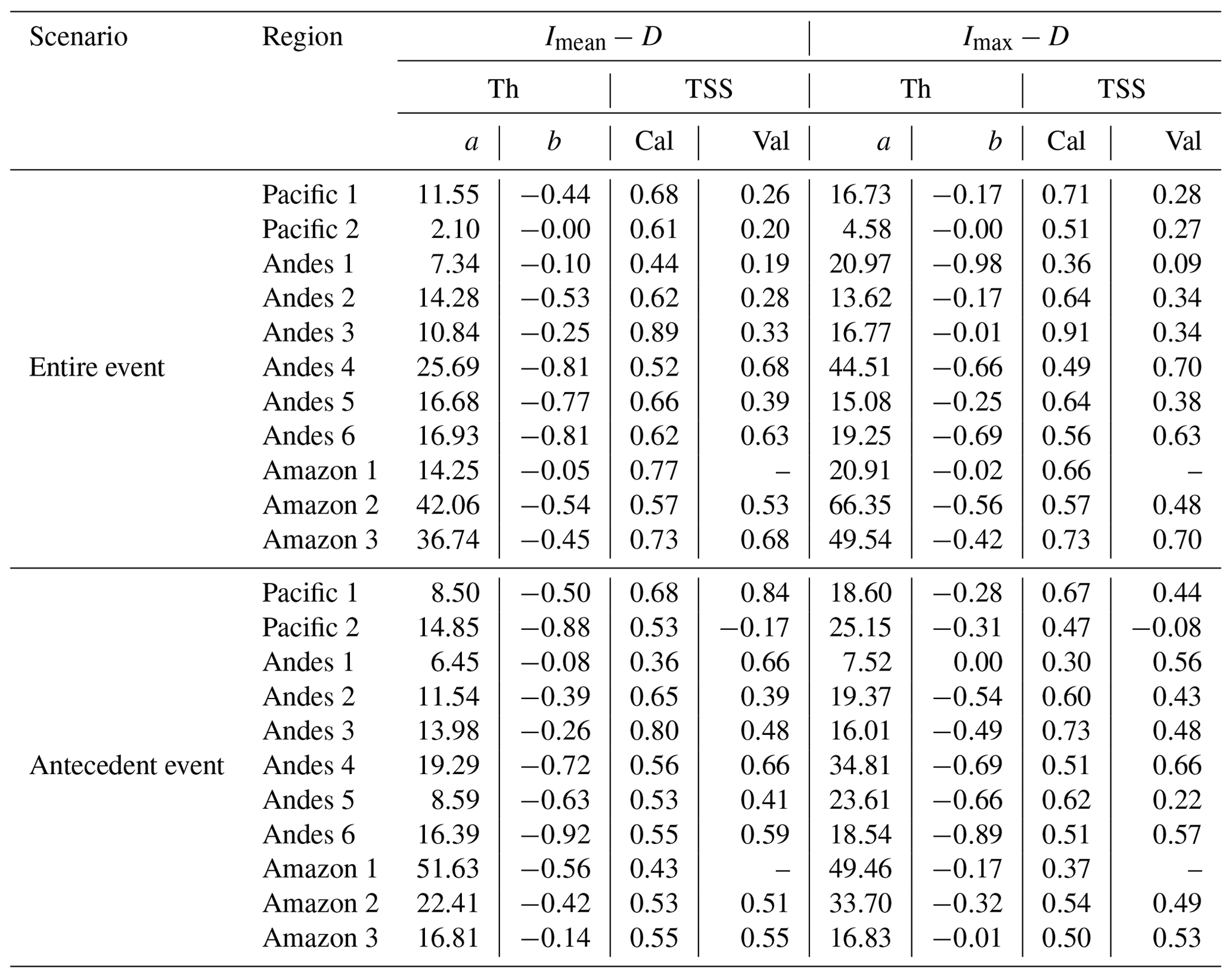 NHESS - Rainfall thresholds estimation for shallow landslides in Peru ...