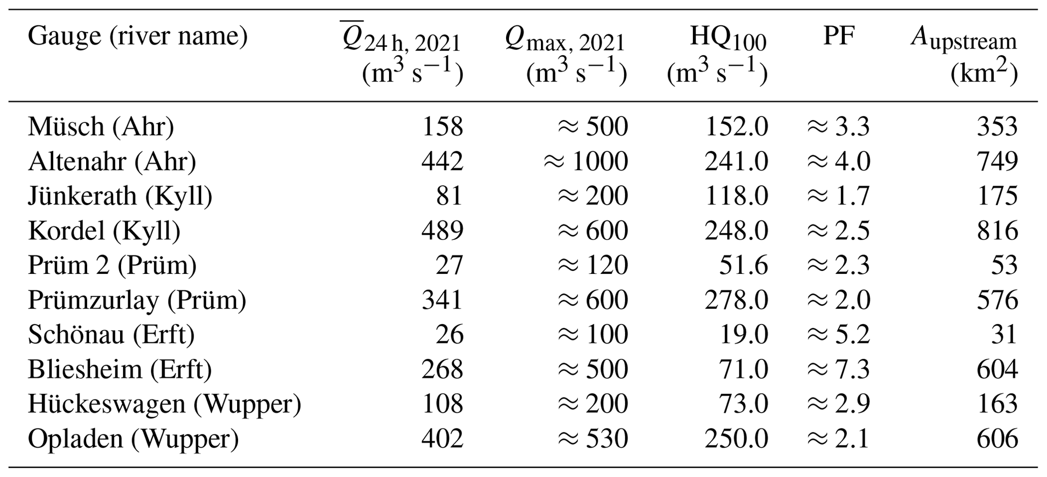 NHESS A Multi disciplinary Analysis Of The Exceptional Flood Event Of 