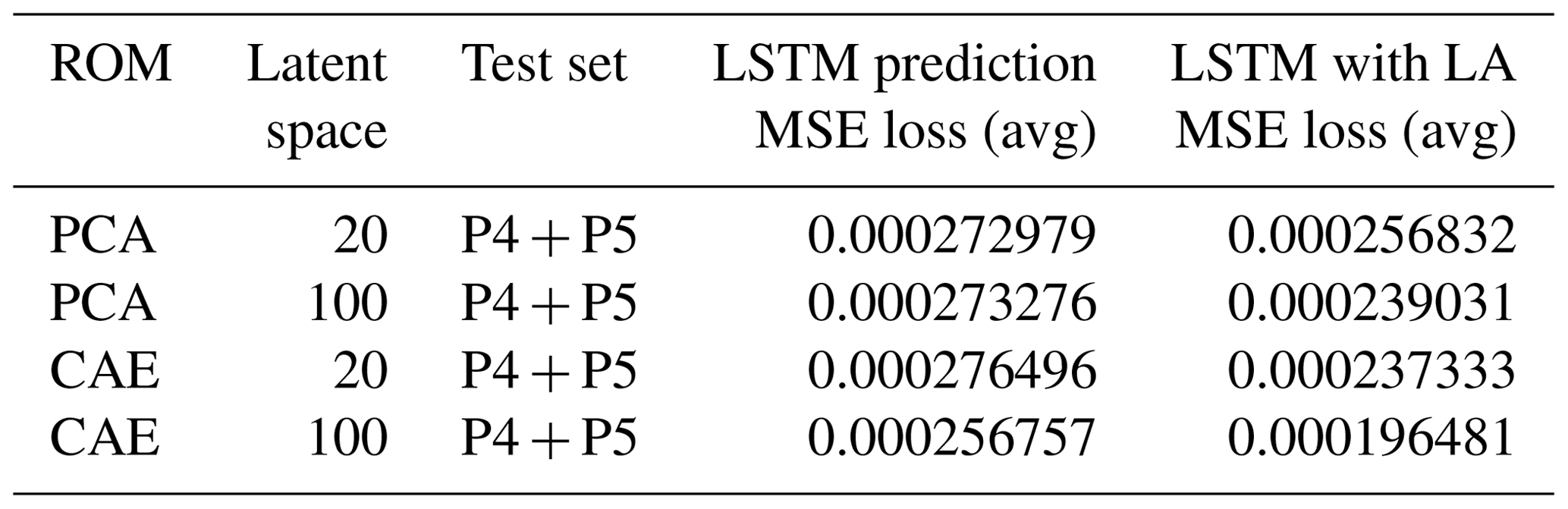 NHESS - Reduced-order digital twin and latent data assimilation for ...