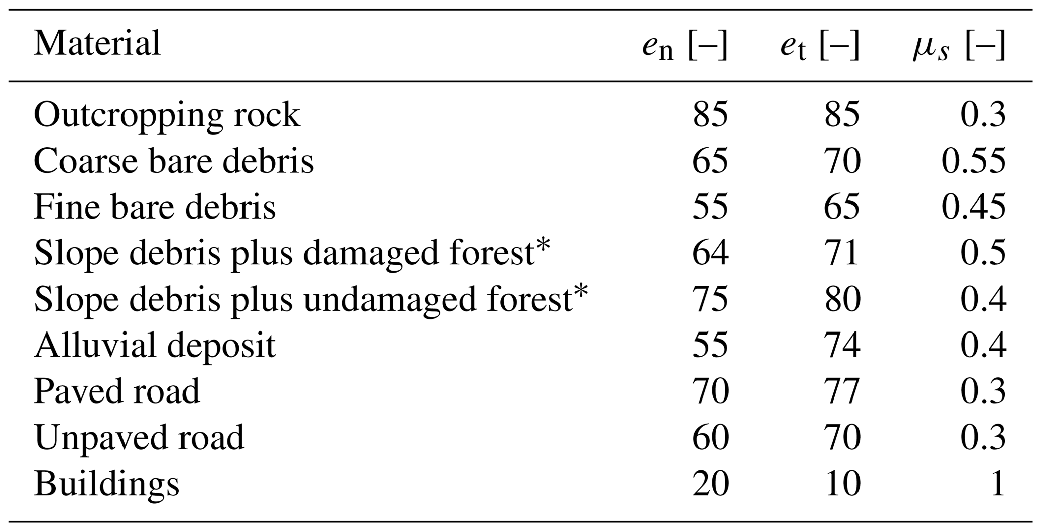 NHESS - Accounting for the effect of forest and fragmentation in ...