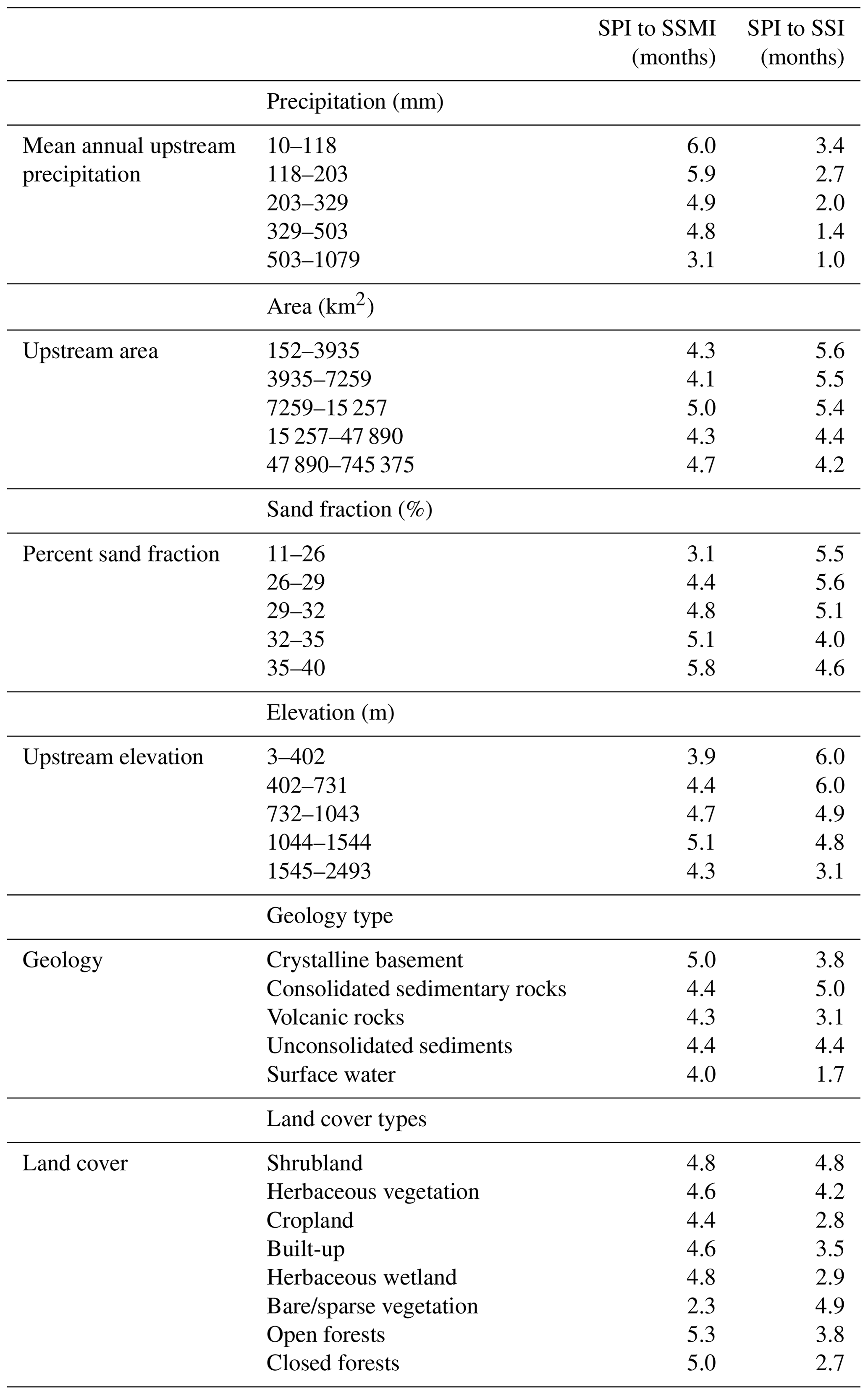 NHESS - Propagation from meteorological to hydrological drought in the ...