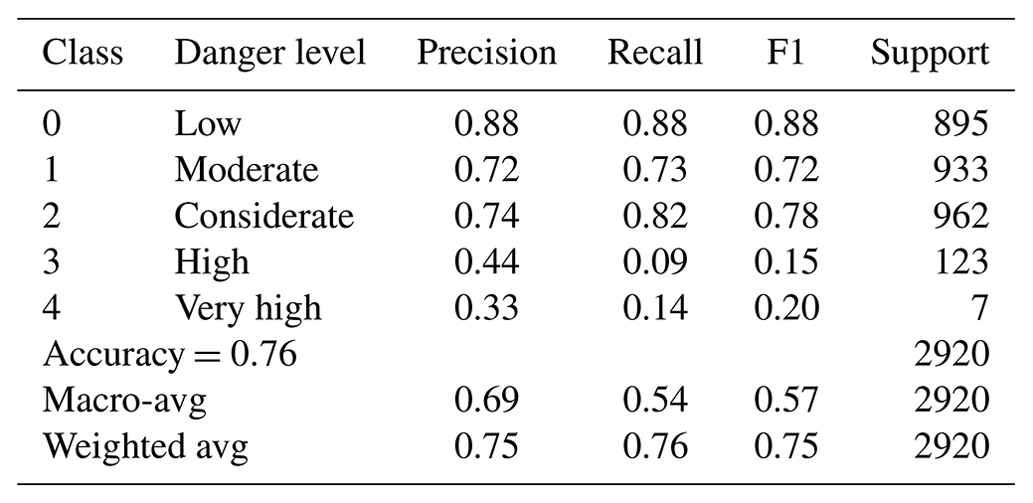 NHESS - A neural network model for automated prediction of avalanche ...