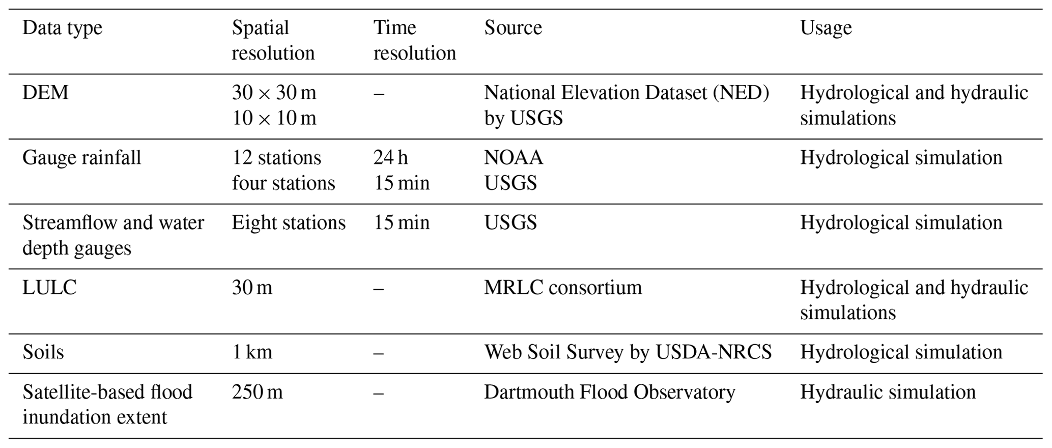 NHESS - An integrated modeling approach to evaluate the impacts of ...
