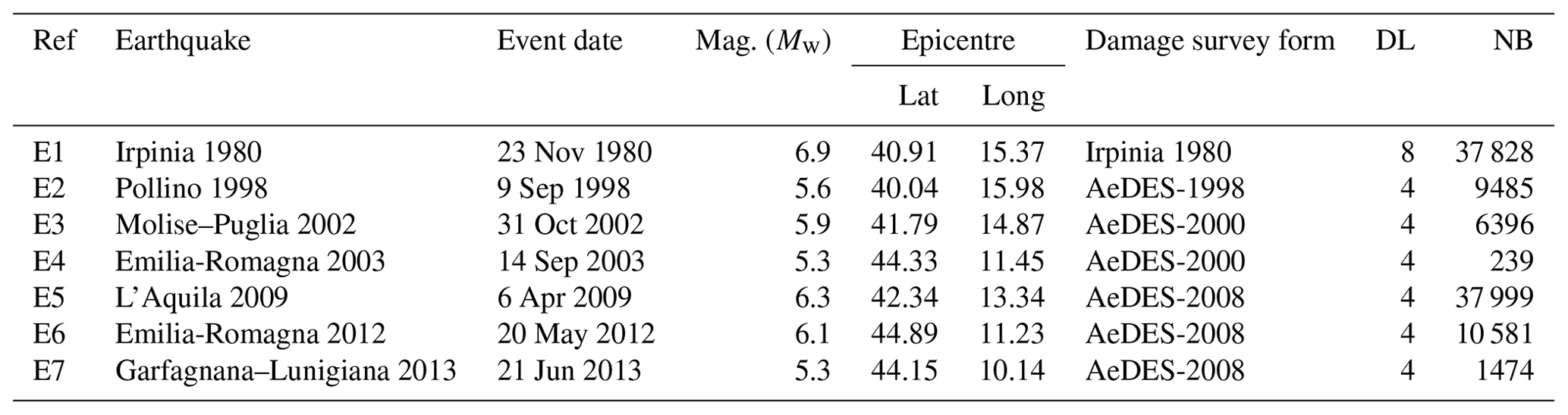 NHESS - Testing machine learning models for heuristic building damage ...