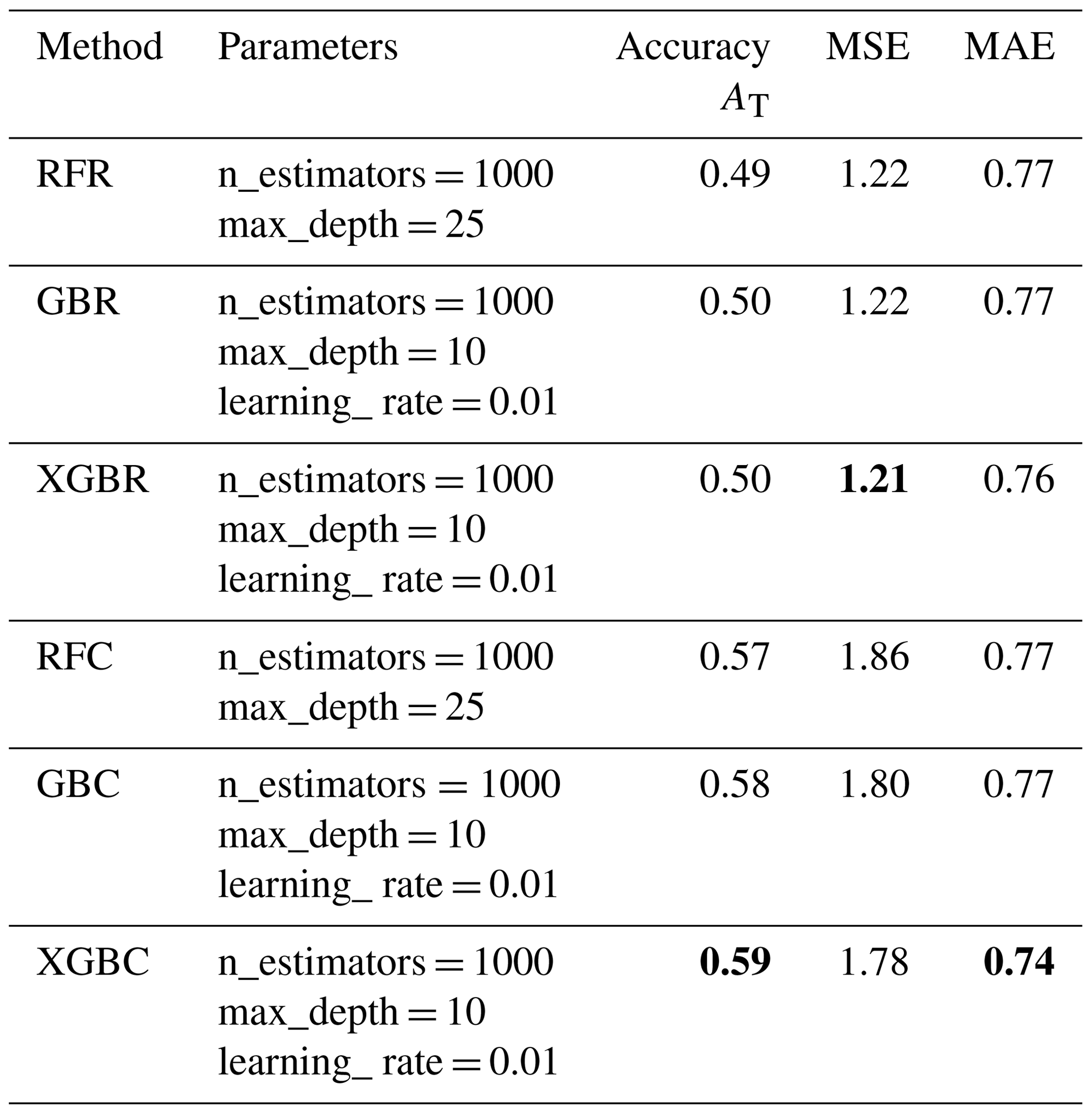 NHESS - Testing machine learning models for heuristic building damage ...