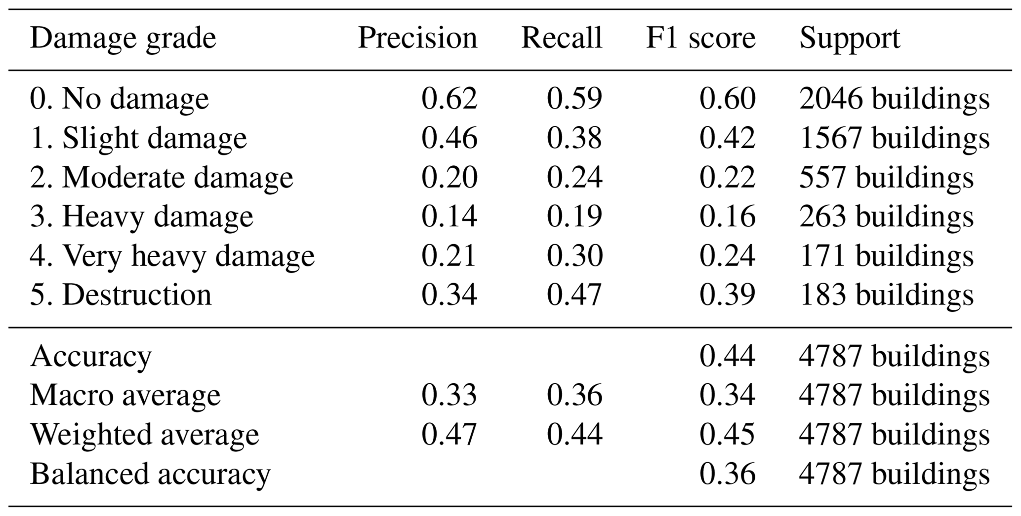 NHESS - Earthquake building damage detection based on synthetic ...