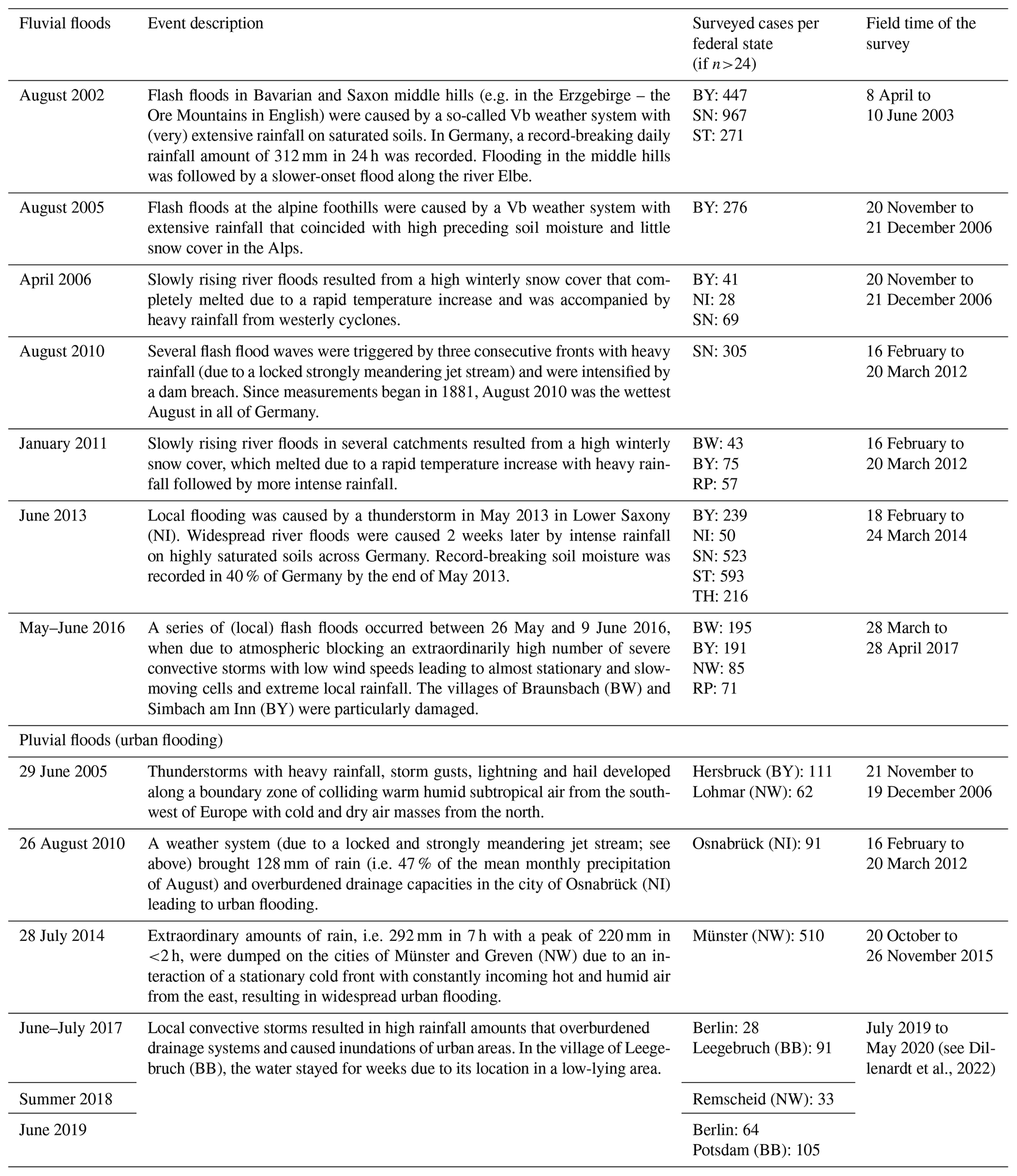 NHESS - Performance of the flood warning system in Germany in July 2021 ...