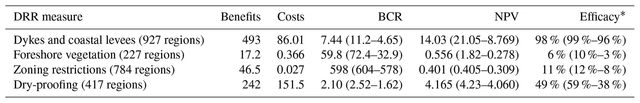 NHESS - The potential of global coastal flood risk reduction using ...