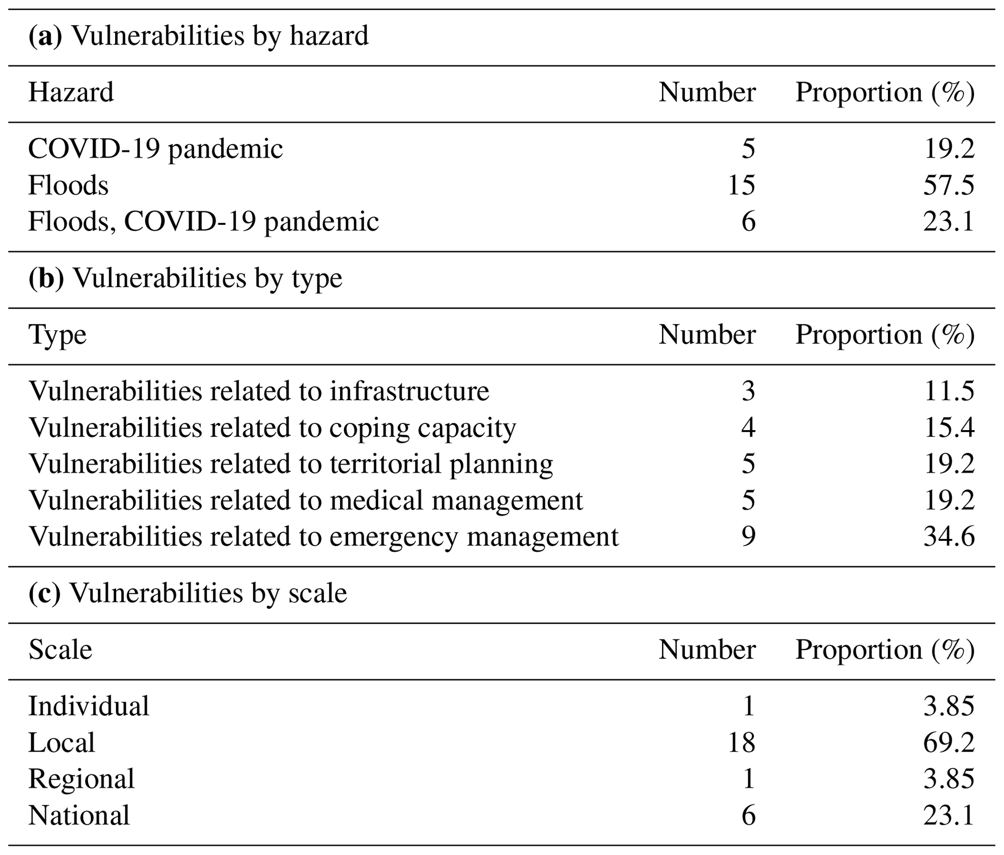 NHESS - An impact-chain-based exploration of multi-hazard vulnerability ...