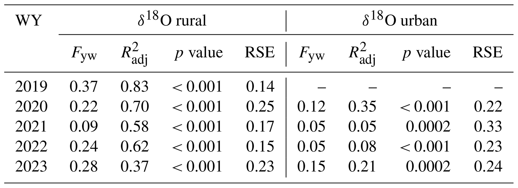 NHESS - Impact of drought hazards on flow regimes in anthropogenically ...