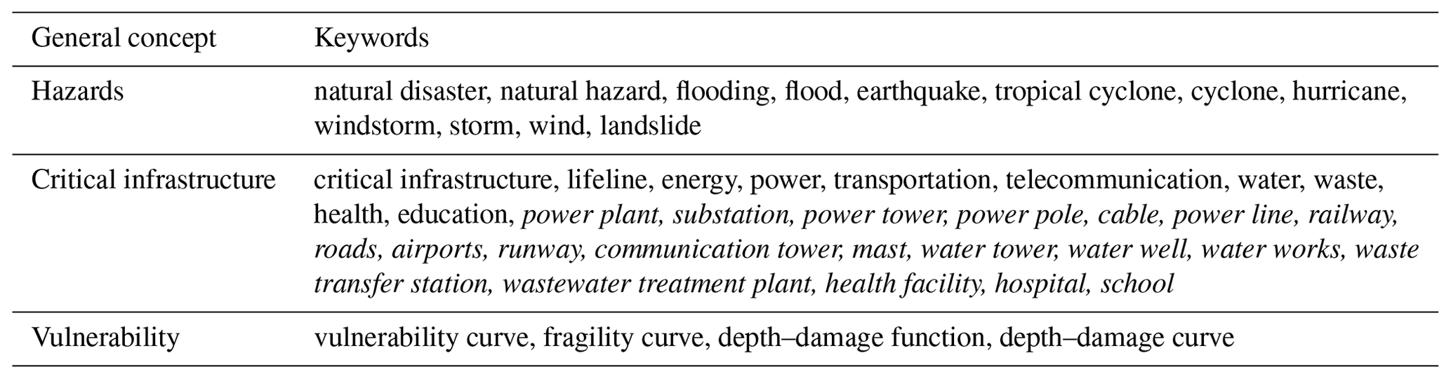 NHESS - Review article: Physical vulnerability database for critical ...