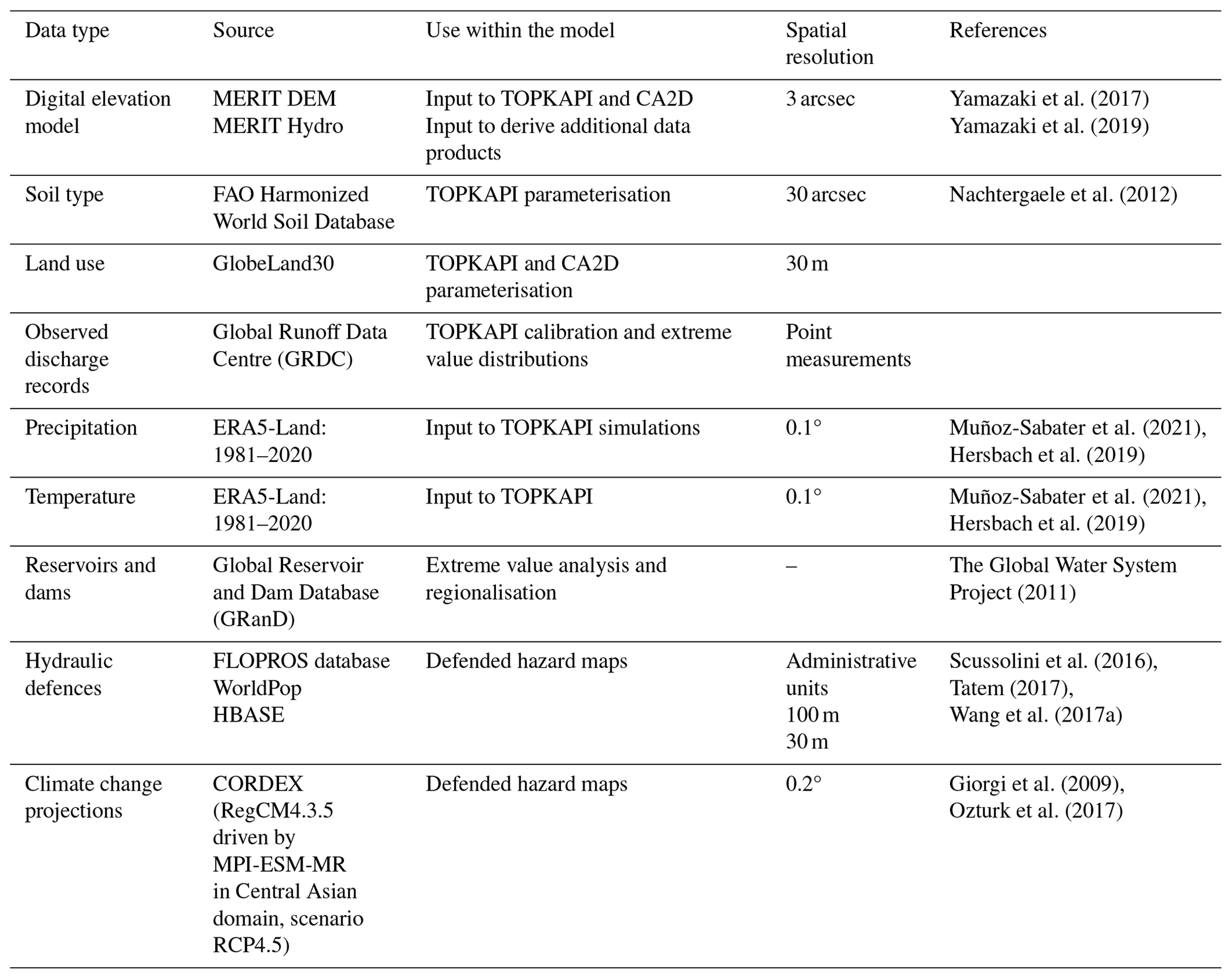 NHESS - Large-scale flood risk assessment in data-scarce areas: an ...