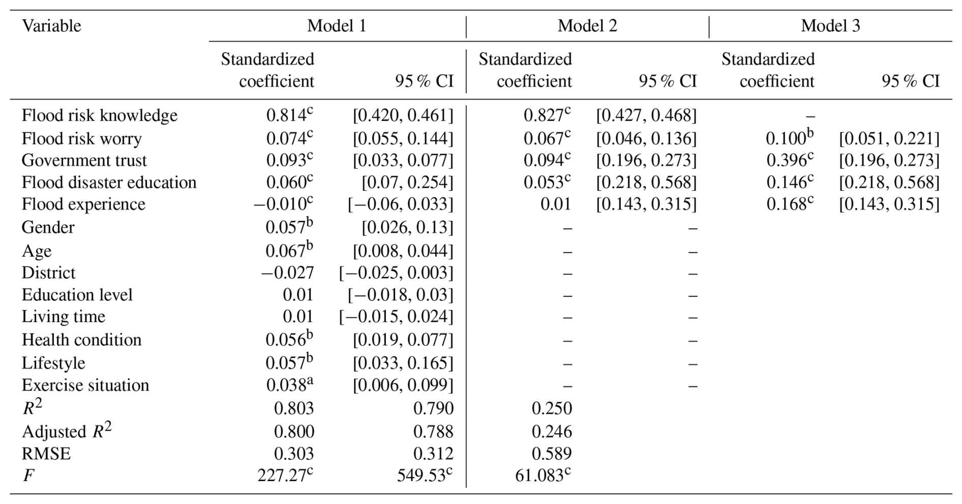 NHESS - Unbalanced relationship between flood risk perception and flood ...