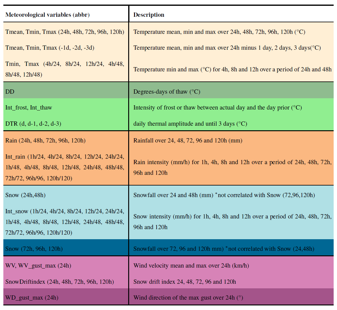 NHESS - Assessing the predictive capability of several machine learning ...