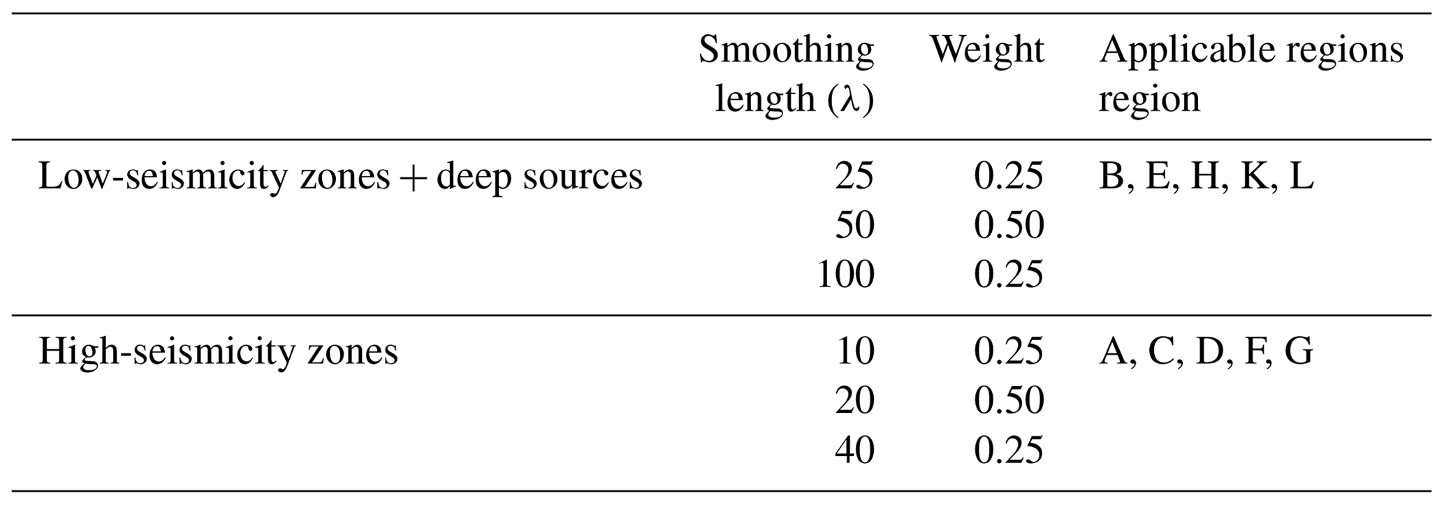NHESS - Development of a regional probabilistic seismic hazard model ...