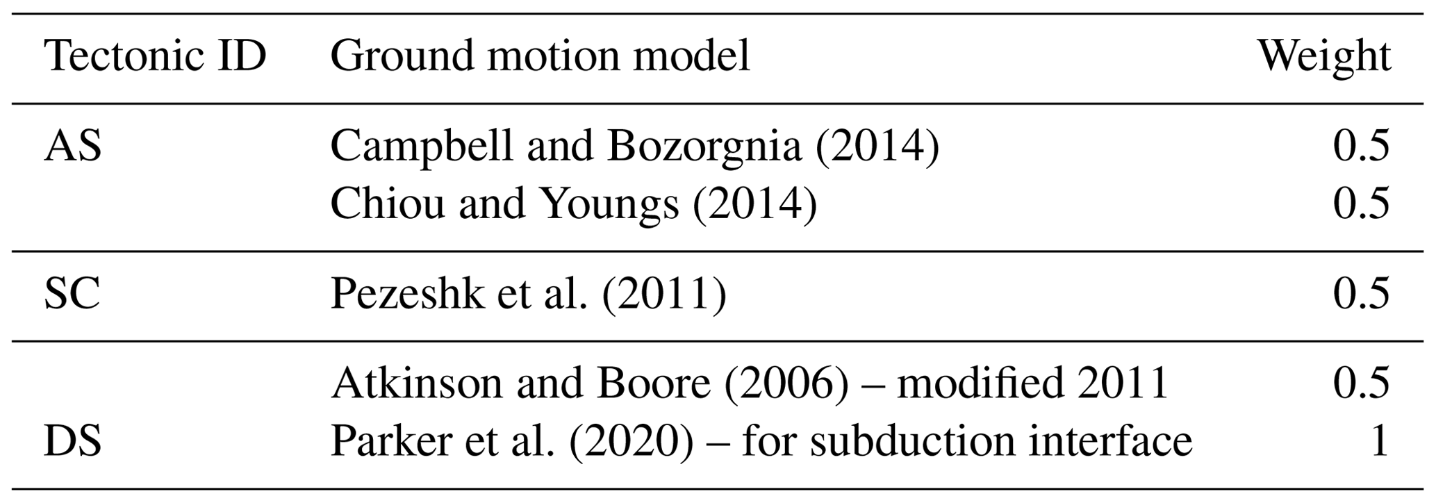 NHESS - Development of a regional probabilistic seismic hazard model ...