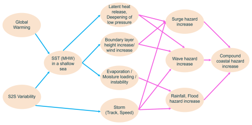 https://nhess.copernicus.org/articles/26/3213/2026/nhess-26-3213-2026-f10